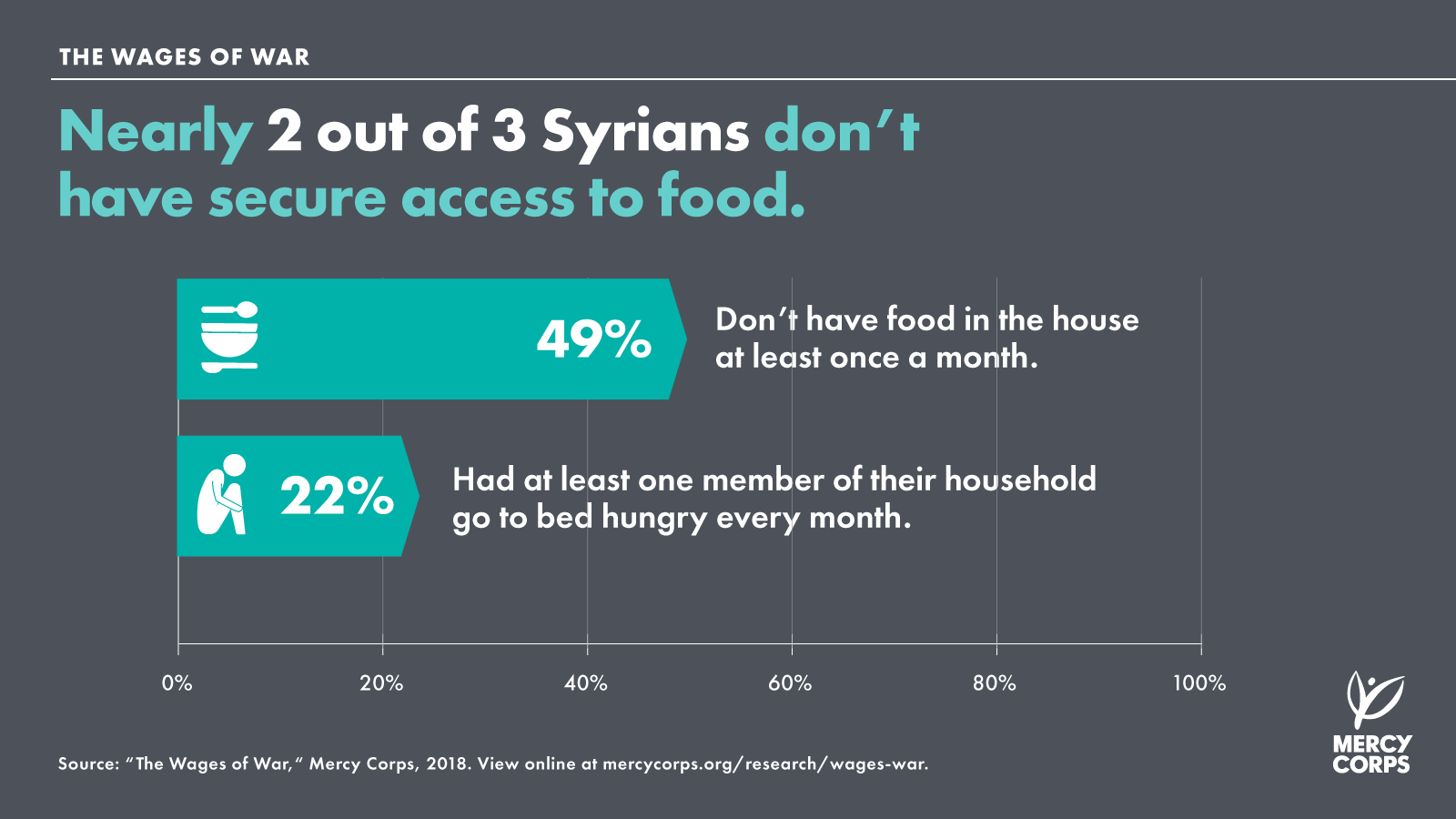 Nearly 2 out of 3 Syrians don't have secure access to food.
