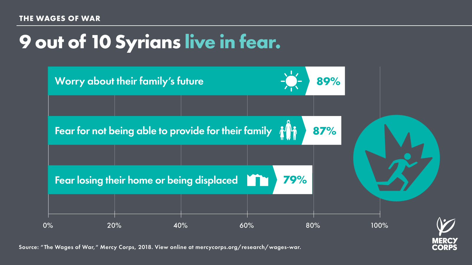 9 out of 10 Syrians live in fear.