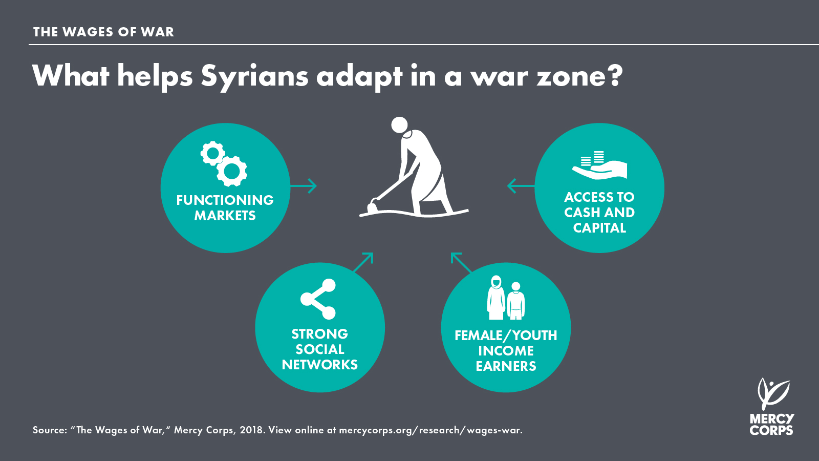 Functioning markets, access to cash and capital, strong social networks, and female/youth income earners help Syrians to adapt in a war zone.